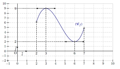 Kartable | 2nde : Mathématiques Spécifique - Exercices ...