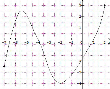 Fonctions numériques et généralités : cours de maths en 2de