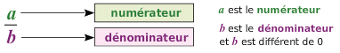 fractions