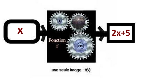 Schéma de la fonction f