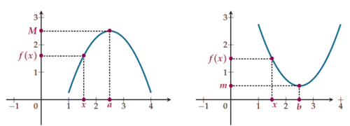 Maximum et minimum : aspect graphique.